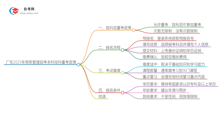 广东2025年商务管理自考本科挂科后重考可以吗？思维导图