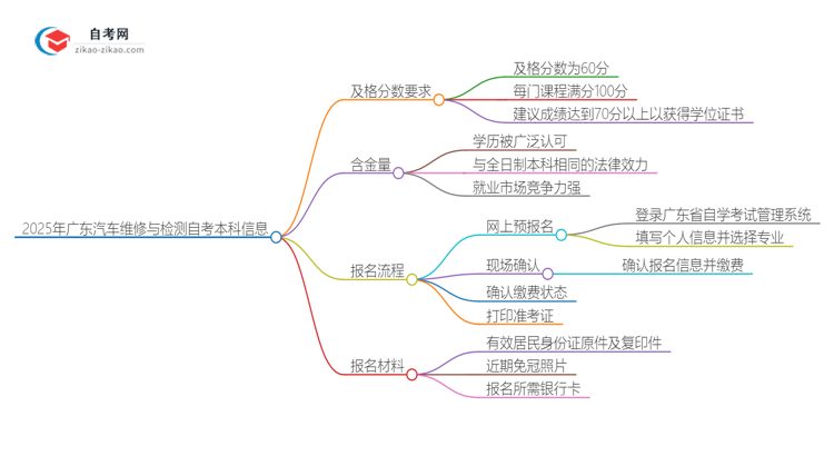 2025年广东汽车维修与检测自考本科需要考多少分通过？思维导图