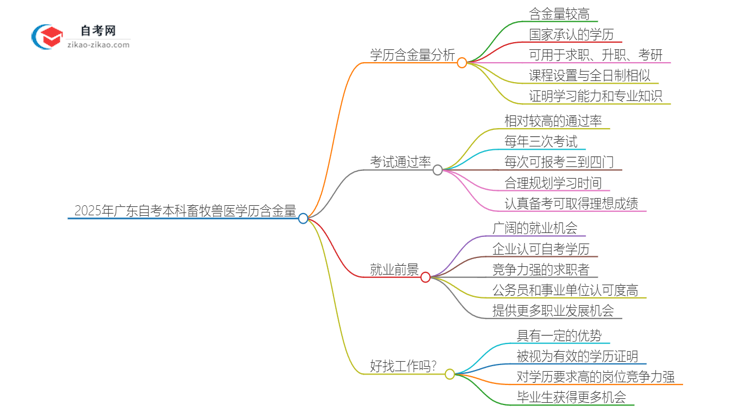 2025年广东自考本科畜牧兽医学历含金量思维导图