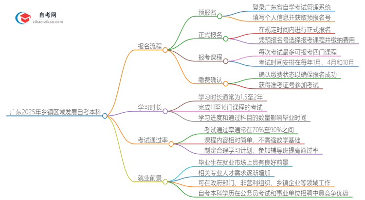 广东2025年乡镇区域发展自考本科报名流程讲解思维导图