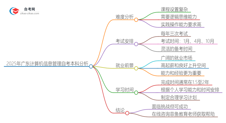 2025年广东计算机信息管理自考本科难度分析思维导图