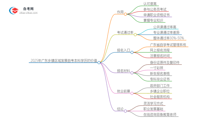 2025年广东乡镇区域发展自考本科学历有什么用？思维导图