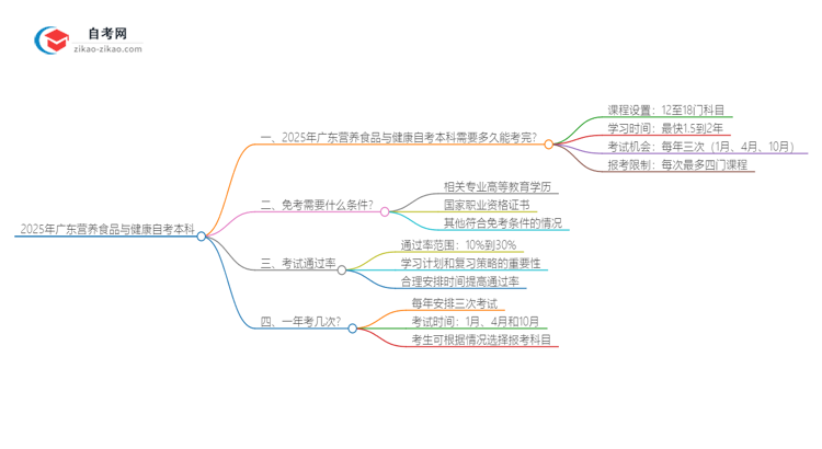 2025年广东营养食品与健康自考本科需要多久能读完？思维导图