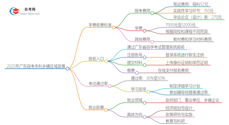 2025年广东自考本科乡镇区域发展学费收费标准思维导图