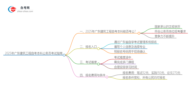 2025年广东建筑工程自考本科学历能否考公务员？思维导图