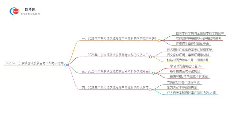 2025年广东乡镇区域发展自考本科学历是否可用于考研？思维导图