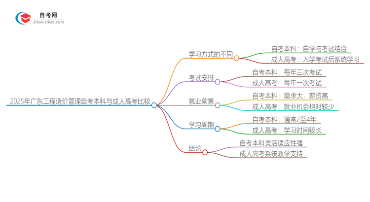 2025年广东工程造价管理自考本科与成人高考哪个好？思维导图