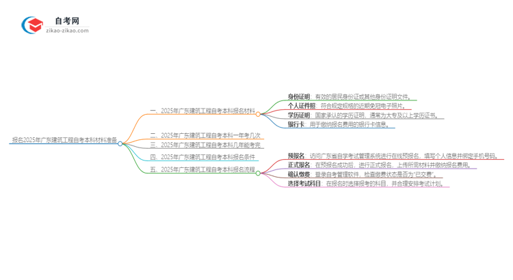 报名2025广东建筑工程自考本科需准备哪些材料？思维导图