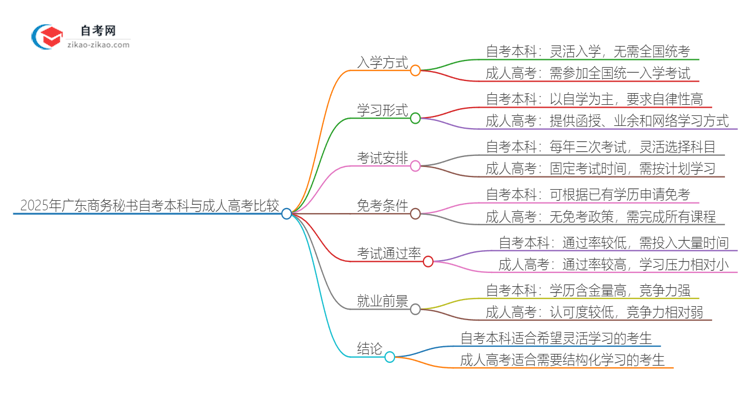 2025年广东商务秘书自考本科与成人高考哪个好？思维导图