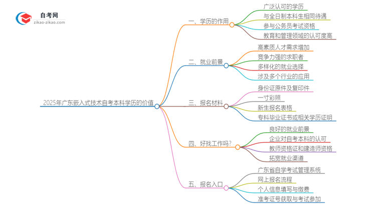 2025年广东嵌入式技术自考本科学历有什么用？思维导图