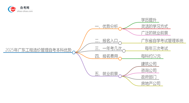 2025年广东工程造价管理读自考本科有哪些优势？思维导图