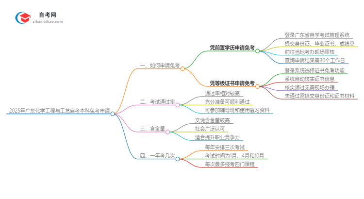 2025年广东化学工程与工艺自考本科如何申请免考？思维导图