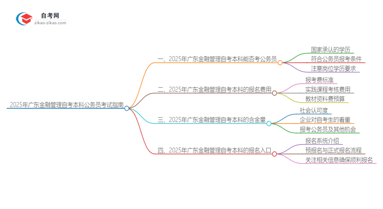 2025年广东金融管理自考本科学历能否考公务员？思维导图