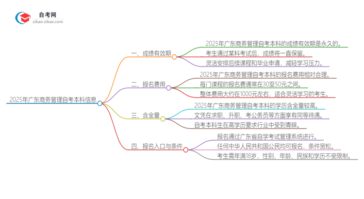 2025年广东商务管理自考本科成绩有效期是多久？思维导图