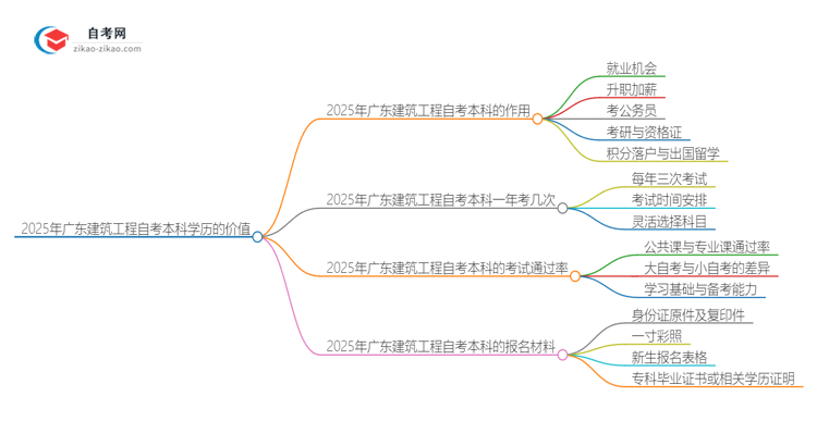 2025年广东建筑工程自考本科学历有什么用？思维导图