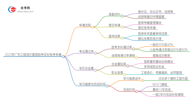 2025年广东工程造价管理自考本科如何申请免考？思维导图