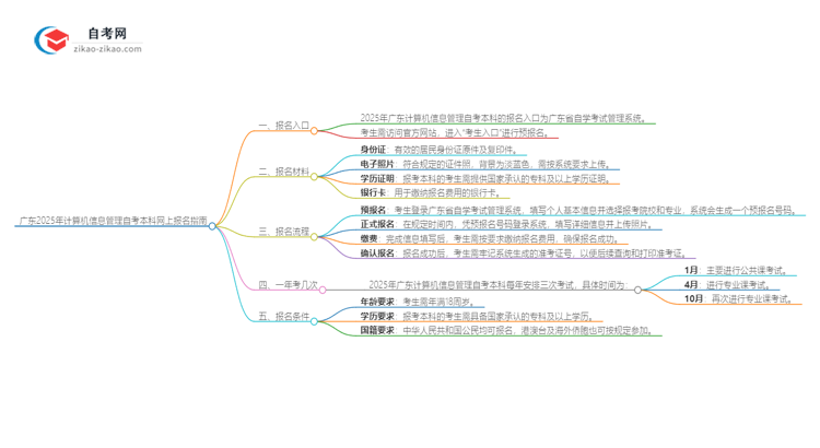广东2025年计算机信息管理自考本科网上报名指南思维导图