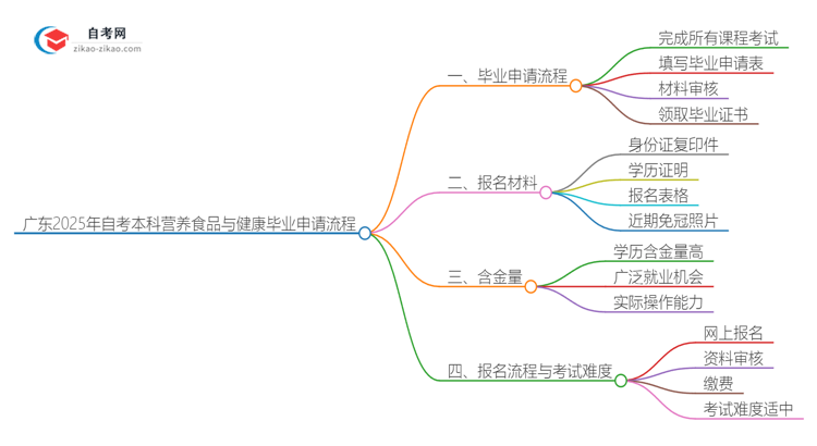 广东2025年自考本科营养食品与健康毕业申请全部流程思维导图