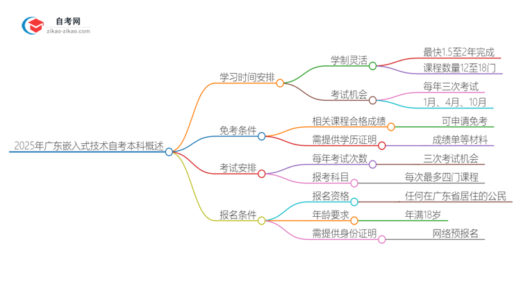 2025年广东嵌入式技术自考本科需要多久能读完？思维导图