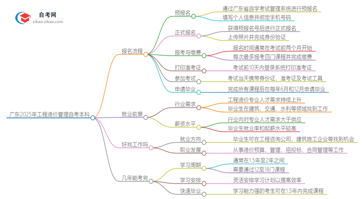 广东2025年工程造价管理自考本科报名流程讲解思维导图