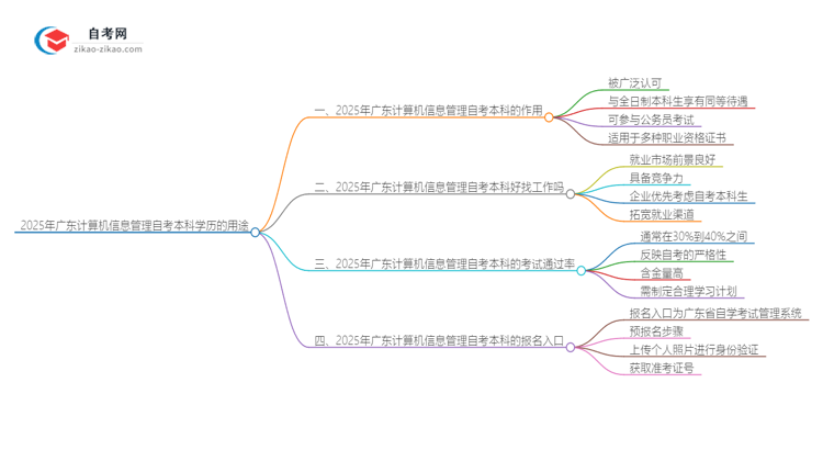 2025年广东计算机信息管理自考本科学历有什么用？思维导图