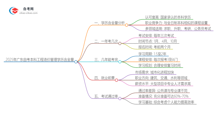 2025年广东自考本科工程造价管理学历含金量思维导图