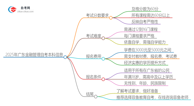 2025年广东金融管理自考本科需要考多少分通过？思维导图