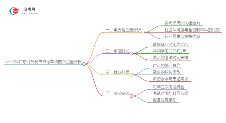 2025年广东自考本科商务秘书学历含金量思维导图