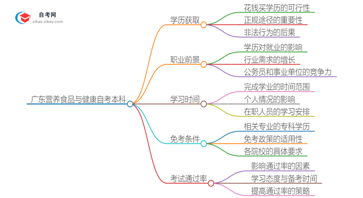 花钱买广东营养食品与健康自考本科学历靠谱吗？（2025年新）思维导图