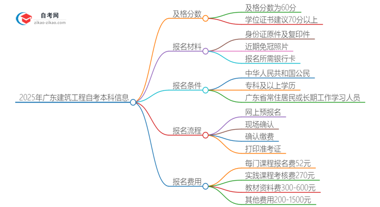 2025年广东建筑工程自考本科需要考多少分通过？思维导图