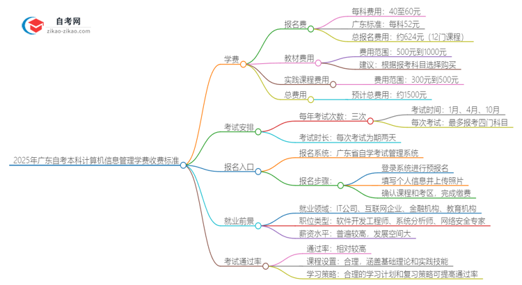 2025年广东自考本科计算机信息管理学费收费标准思维导图