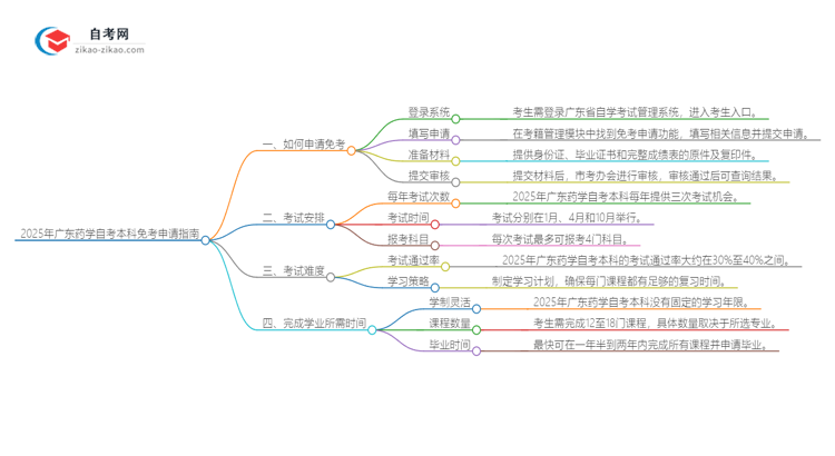 2025年广东药学自考本科如何申请免考？思维导图