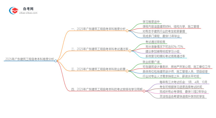 2025年广东建筑工程自考本科难度分析思维导图