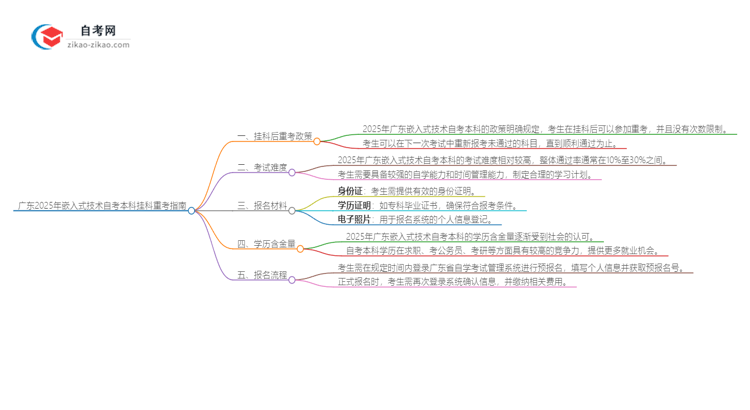 广东2025年嵌入式技术自考本科挂科后重考可以吗？思维导图