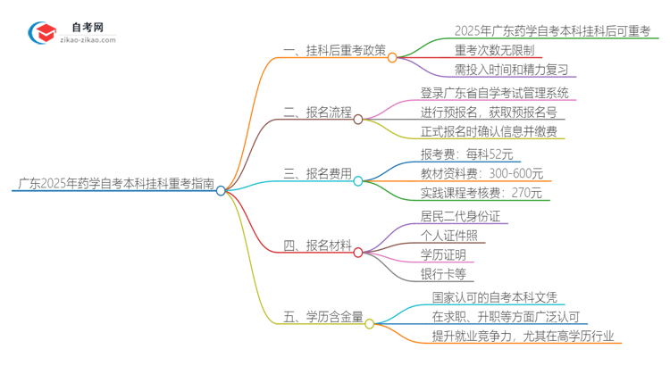 广东2025年药学自考本科挂科后重考可以吗？思维导图