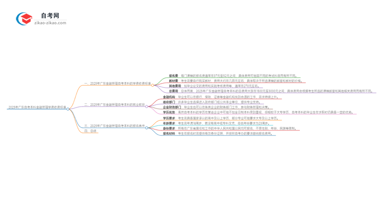 2025年广东自考本科金融管理学费收费标准思维导图