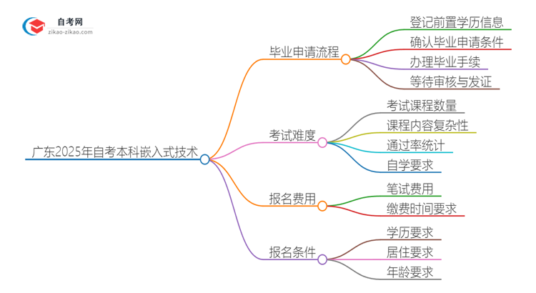 广东2025年自考本科嵌入式技术毕业申请全部流程思维导图