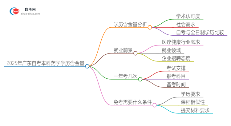 2025年广东自考本科药学学历含金量思维导图