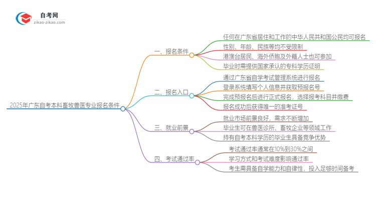 2025年广东自考本科畜牧兽医专业报名条件思维导图