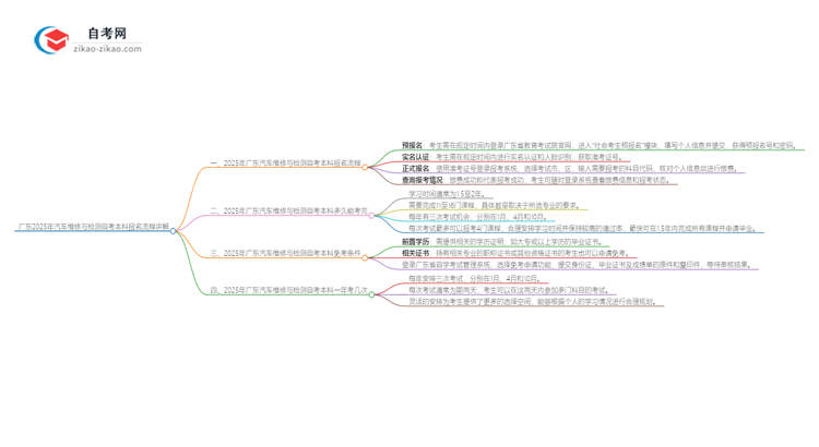 广东2025年汽车维修与检测自考本科报名流程讲解思维导图