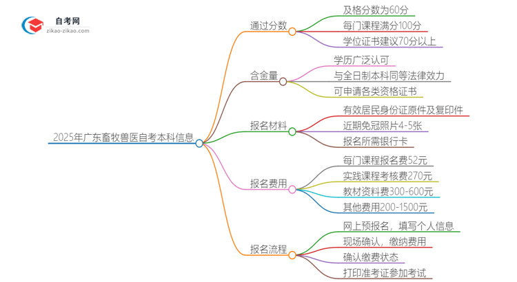 2025年广东畜牧兽医自考本科需要考多少分通过？思维导图