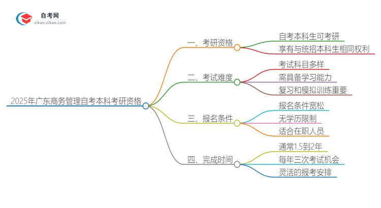 2025年广东商务管理自考本科学历是否可用于考研？思维导图