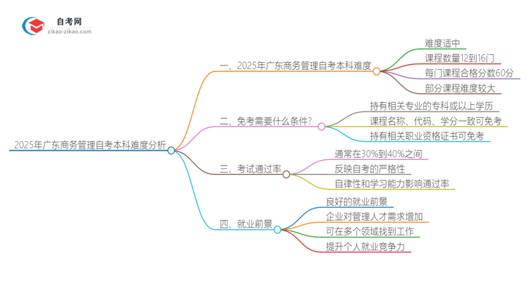 2025年广东商务管理自考本科难度分析思维导图