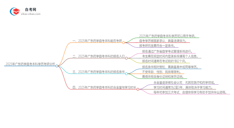 2025年广东药学自考本科学历是否可用于考研?思维导图