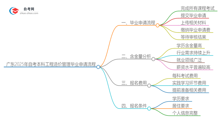 广东2025年自考本科工程造价管理毕业申请全部流程思维导图