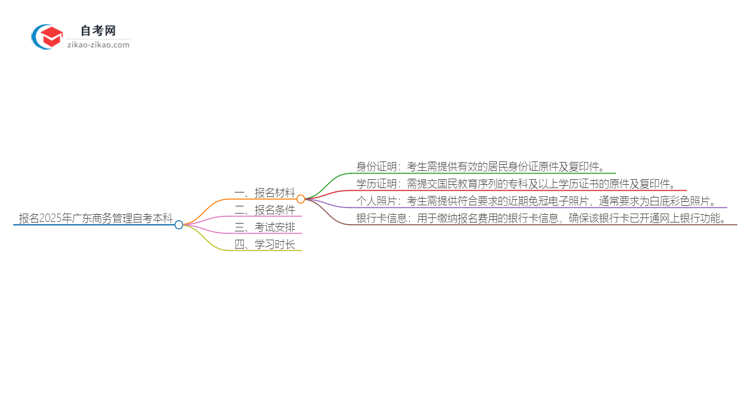 报名2025广东商务管理自考本科需准备哪些材料？思维导图