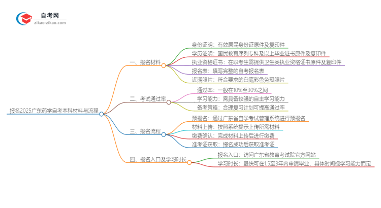 报名2025广东药学自考本科需准备哪些材料？思维导图