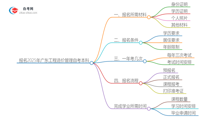 报名2025广东工程造价管理自考本科需准备哪些材料？思维导图