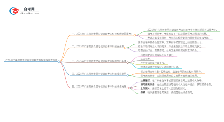 广东2025年营养食品与健康自考本科挂科后重考可以吗？思维导图