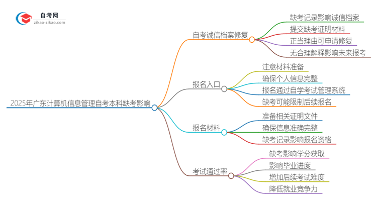 2025年广东计算机信息管理自考本科缺考会有什么影响？思维导图